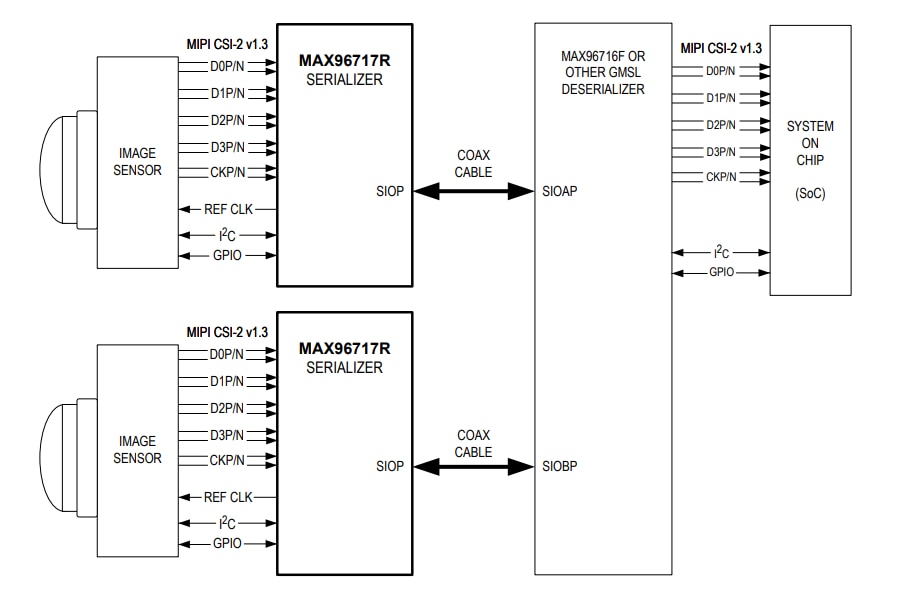 Applikations-Schaltungsdiagramm - Analog Devices / Maxim Integrated MAX96717 CSI-2 zu GMSL™2-Serialisierer